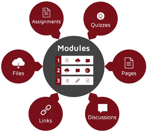What are modules .